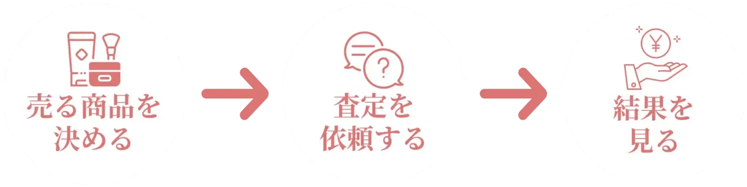 1.売る商品を決める 2.査定を依頼する 3.結果を見る
