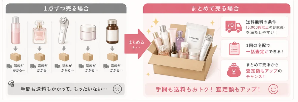 1点ずつ売ると送料がかかるが、まとめて売ると送料無料・一括査定・査定額アップになる比較図