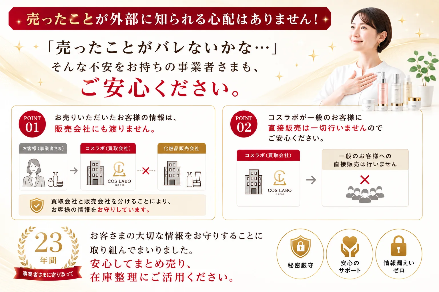 売ったことが外部に知られる心配はありません。コスラボは買取会社と化粧品販売会社が別法人で、お客様の情報は販売会社にも渡りません。一般のお客様への直接販売も行わないため情報が外部に出ることはありません。23年間お客様の情報を守ってきました。秘密厳守・安心のサポート・情報漏えいゼロ