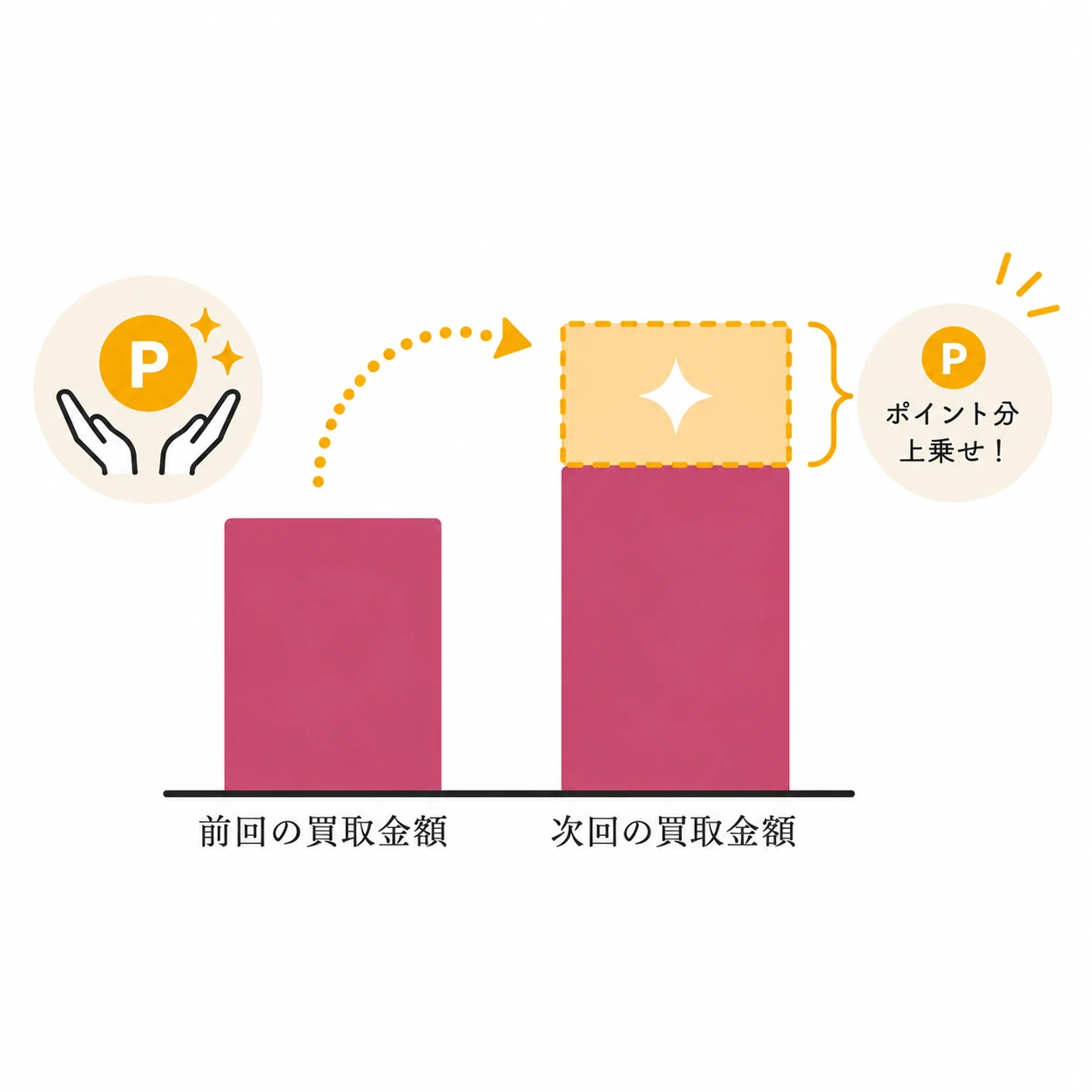 売るほどお得なポイント制度